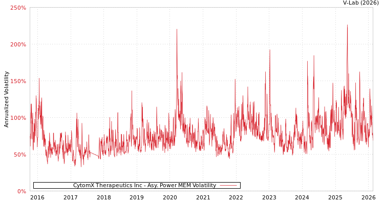 graph of CytomX Therapeutics Inc APMEM