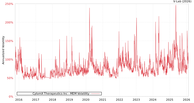 graph of CytomX Therapeutics Inc MEM