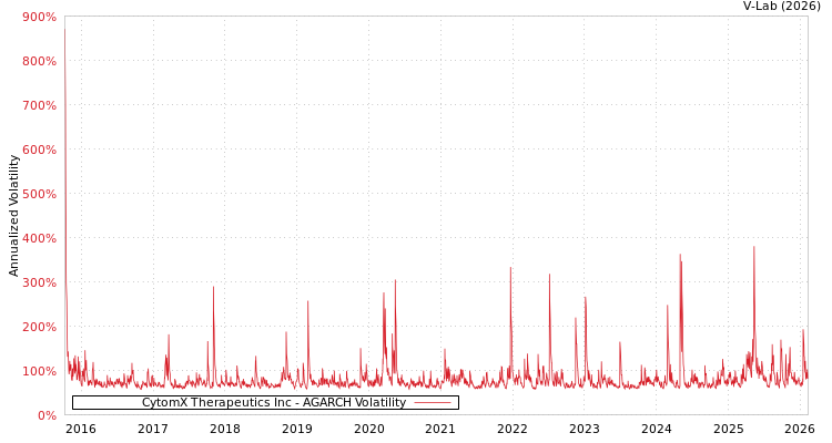 graph of CytomX Therapeutics Inc AGARCH