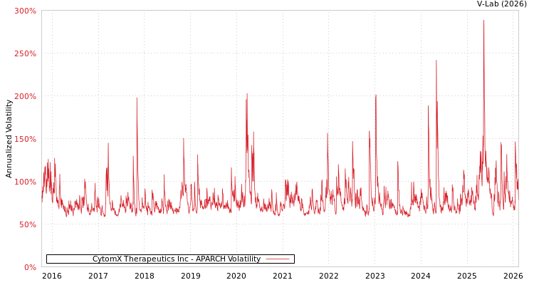 graph of CytomX Therapeutics Inc APARCH