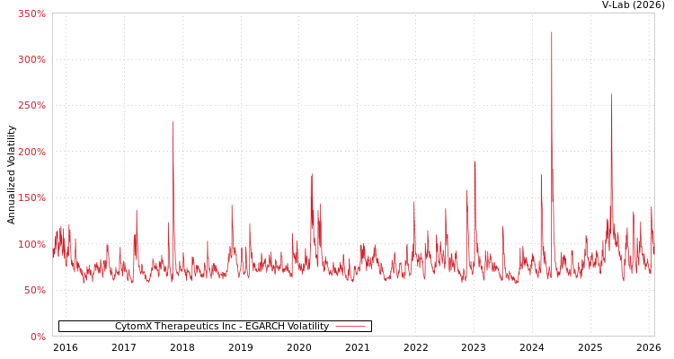 graph of CytomX Therapeutics Inc EGARCH