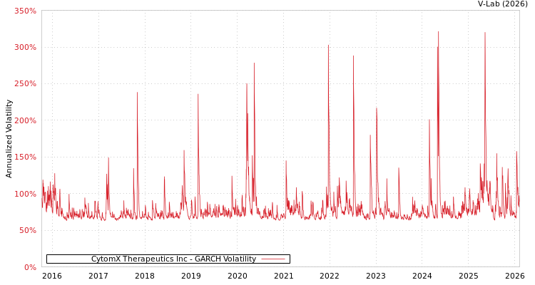 graph of CytomX Therapeutics Inc GARCH