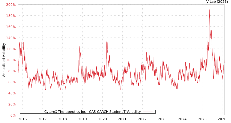 graph of CytomX Therapeutics Inc GAS-GARCH-T