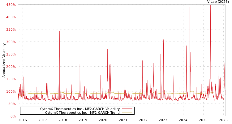 graph of CytomX Therapeutics Inc MF2-GARCH