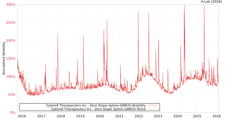 graph of CytomX Therapeutics Inc S0GARCH