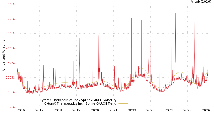 graph of CytomX Therapeutics Inc SGARCH