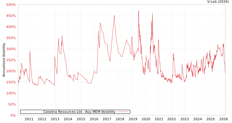 graph of Catalina Resources Ltd AMEM