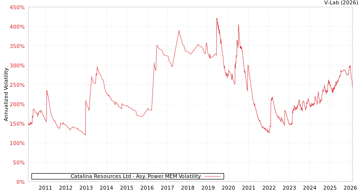 graph of Catalina Resources Ltd APMEM