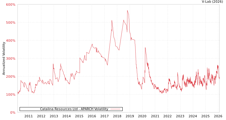 graph of Catalina Resources Ltd APARCH