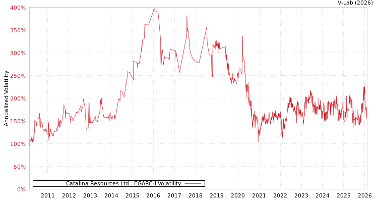 graph of Catalina Resources Ltd EGARCH