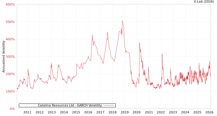 graph of Catalina Resources Ltd GARCH