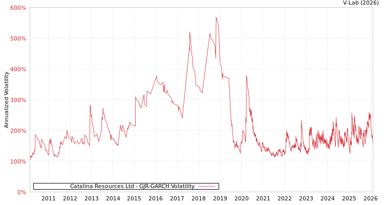 graph of Catalina Resources Ltd GJR-GARCH