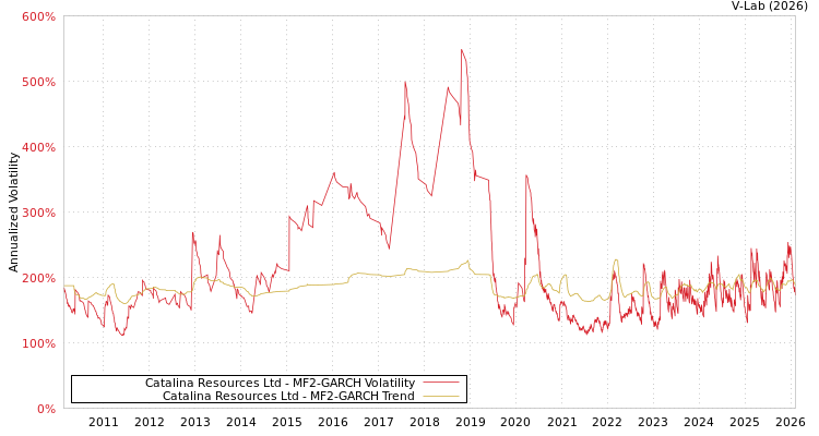 graph of Catalina Resources Ltd MF2-GARCH
