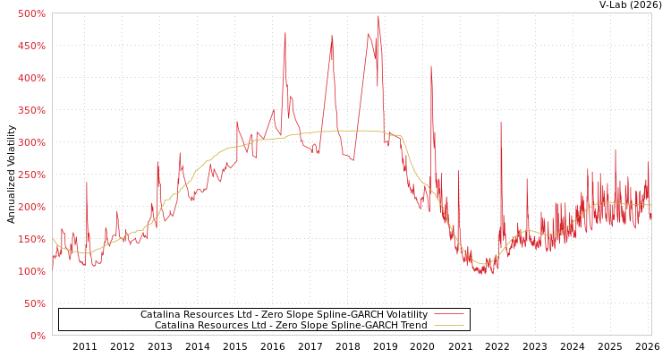 graph of Catalina Resources Ltd S0GARCH