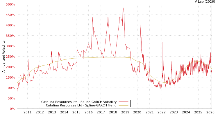 graph of Catalina Resources Ltd SGARCH