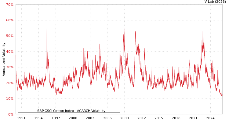 graph of 标准普尔GSCI棉花价格指数 AGARCH