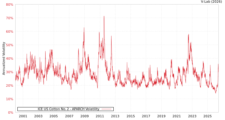 graph of ICE US Cotton No. 2 APARCH