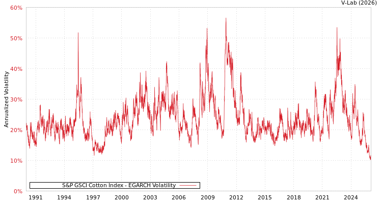 graph of 标准普尔GSCI棉花价格指数 EGARCH