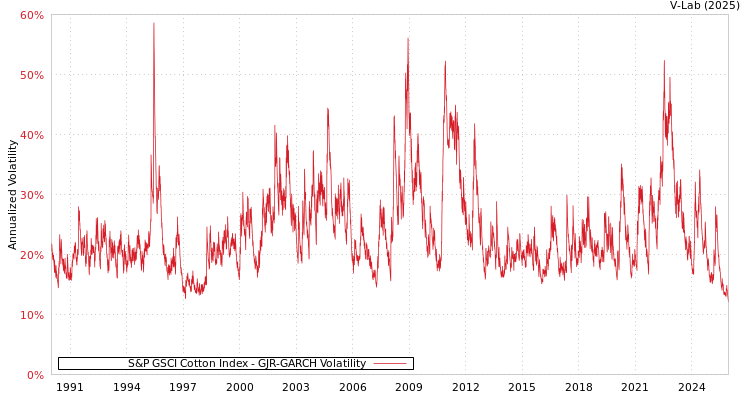 graph of S&P GSCI Cotton Index GJR-GARCH