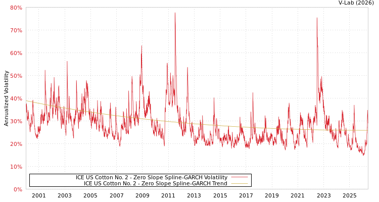 graph of ICE US Cotton No. 2 S0GARCH