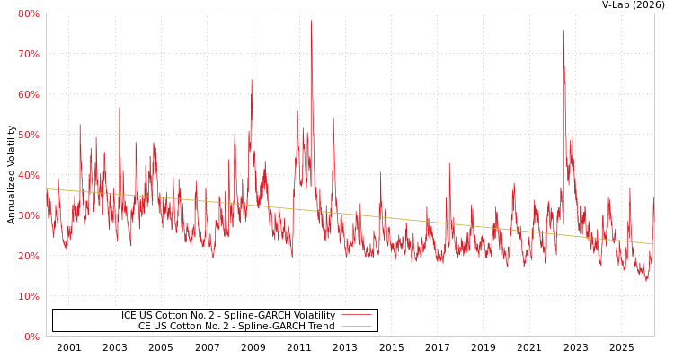 graph of ICE US Cotton No. 2 SGARCH