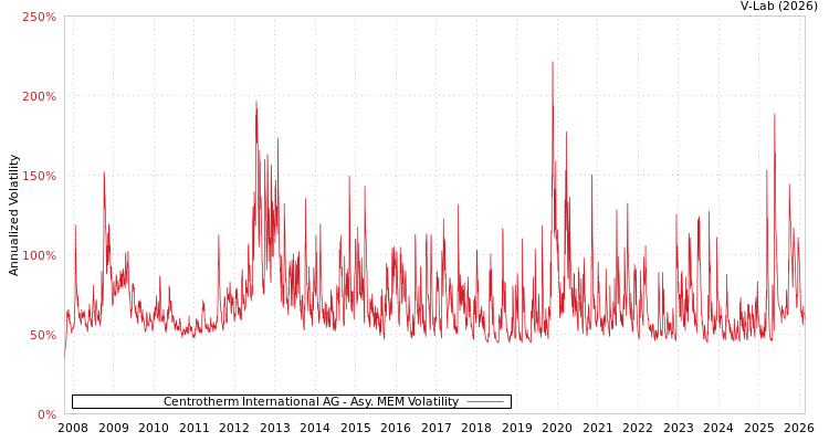 graph of Centrotherm International AG AMEM