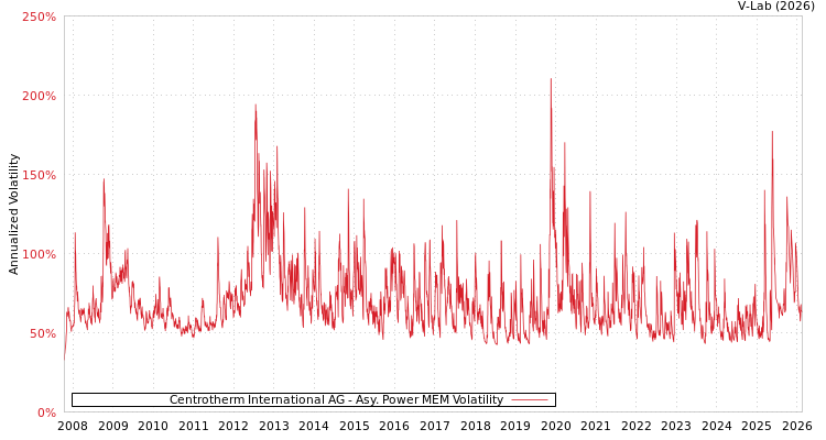 graph of Centrotherm International AG APMEM