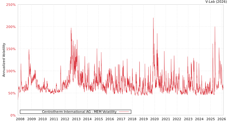 graph of Centrotherm International AG MEM