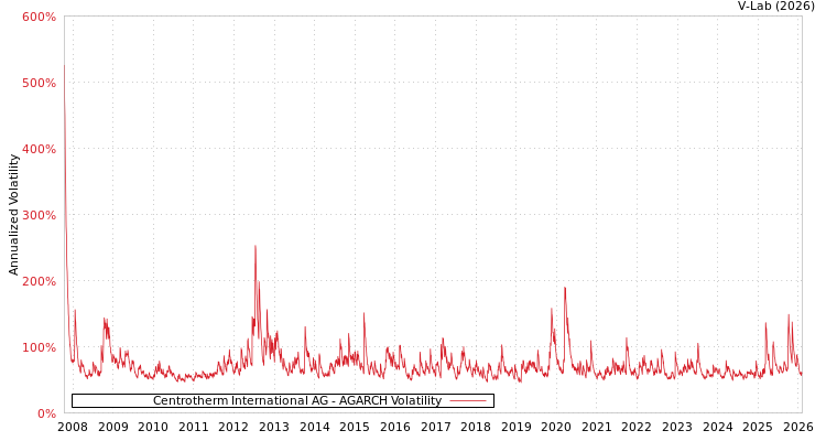 graph of Centrotherm International AG AGARCH