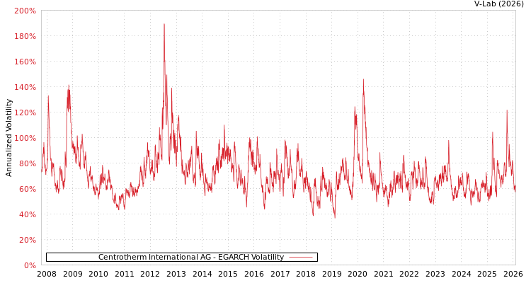 graph of Centrotherm International AG EGARCH