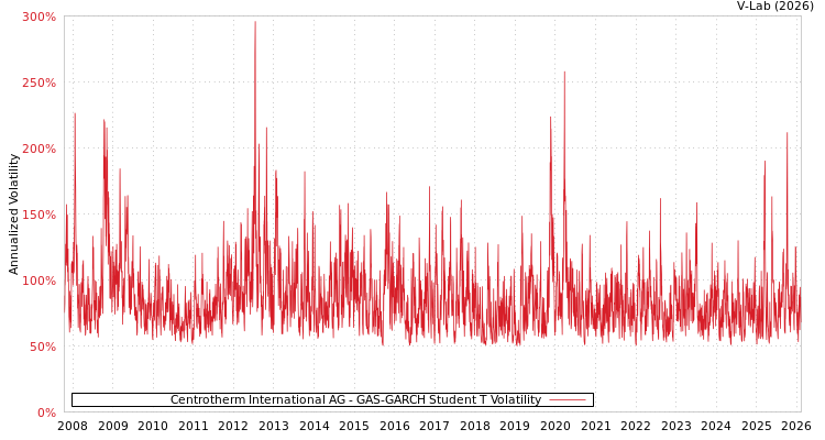graph of Centrotherm International AG GAS-GARCH-T