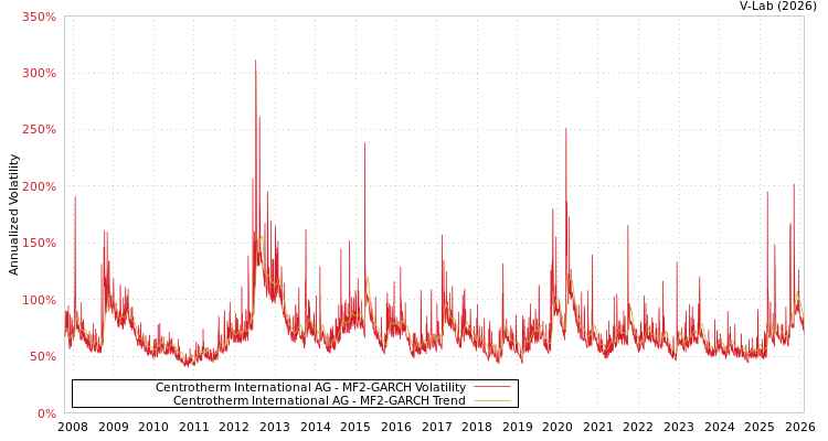 graph of Centrotherm International AG MF2-GARCH