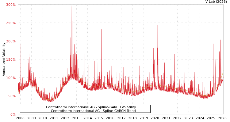 graph of Centrotherm International AG SGARCH
