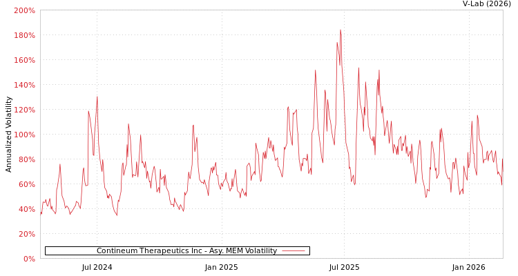 graph of Contineum Therapeutics Inc AMEM
