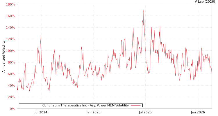 graph of Contineum Therapeutics Inc APMEM