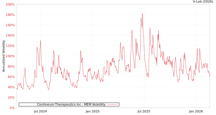 graph of Contineum Therapeutics Inc MEM
