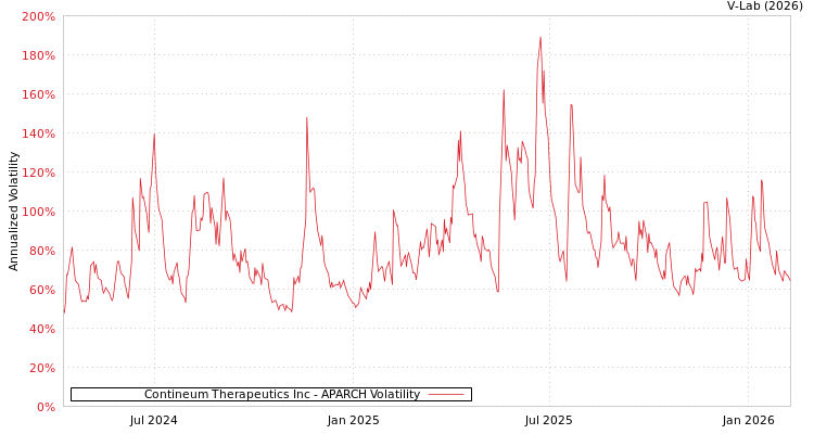 graph of Contineum Therapeutics Inc APARCH