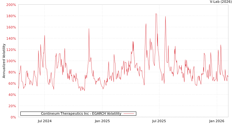 graph of Contineum Therapeutics Inc EGARCH