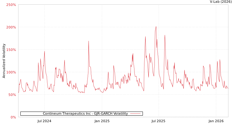 graph of Contineum Therapeutics Inc GJR-GARCH
