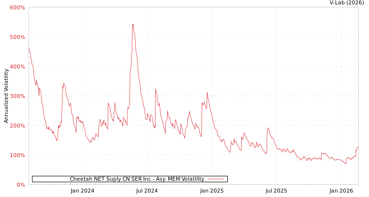graph of Cheetah NET Suply CN SER Inc AMEM