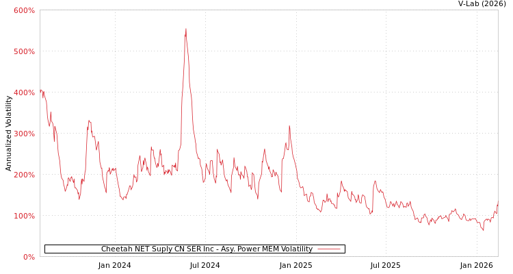 graph of Cheetah NET Suply CN SER Inc APMEM