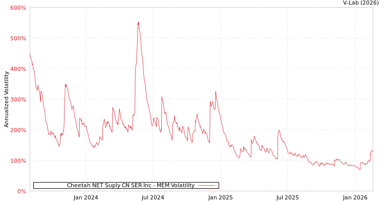 graph of Cheetah NET Suply CN SER Inc MEM