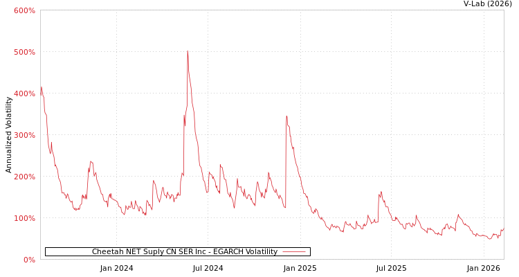 graph of Cheetah NET Suply CN SER Inc EGARCH