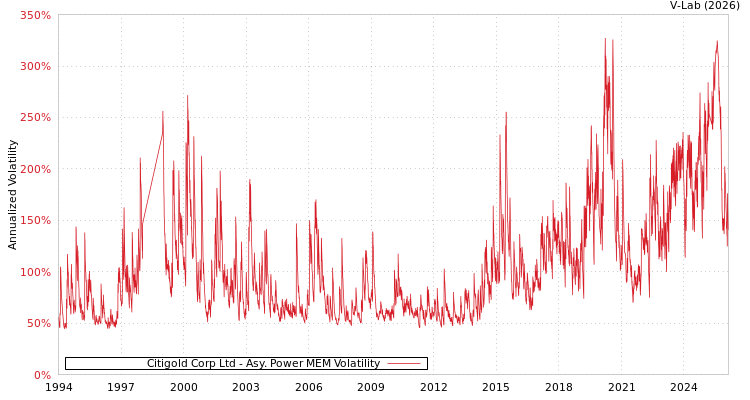 graph of Citigold Corp Ltd APMEM