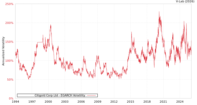 graph of Citigold Corp Ltd EGARCH