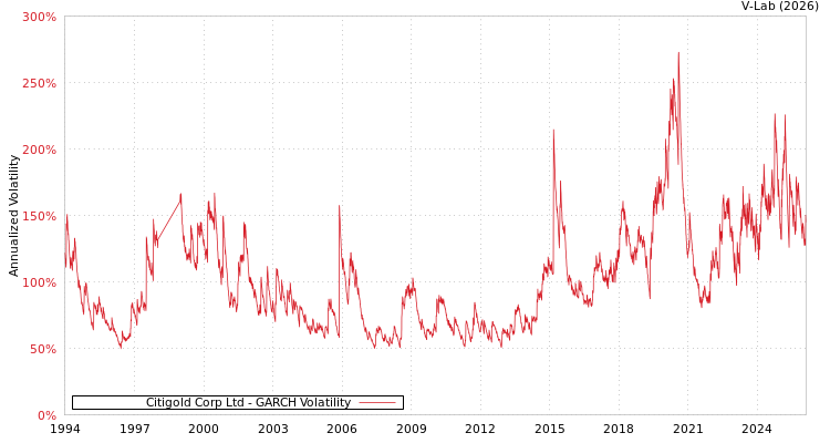 graph of Citigold Corp Ltd GARCH