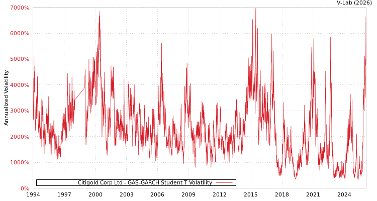 graph of Citigold Corp Ltd GAS-GARCH-T