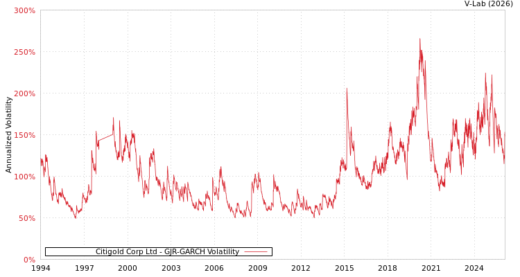 graph of Citigold Corp Ltd GJR-GARCH