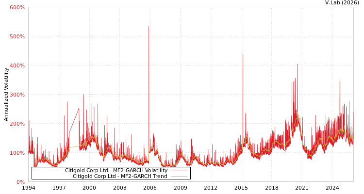 graph of Citigold Corp Ltd MF2-GARCH