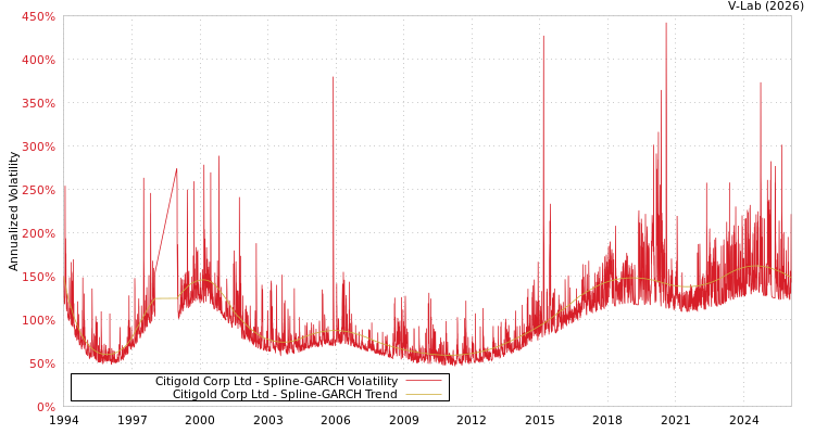 graph of Citigold Corp Ltd SGARCH